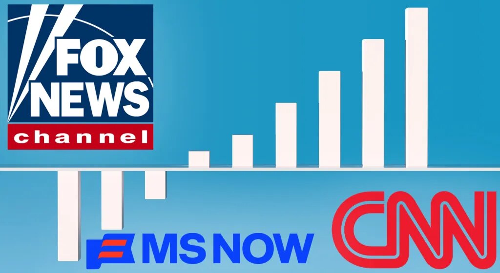 Fox News возглавила июльский рейтинг; CNN и MS NOW получают прибыль по сравнению с. 2025 год