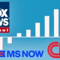 Fox News возглавила июльский рейтинг; CNN и MS NOW получают прибыль по сравнению с. 2025 год
